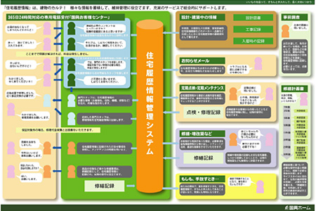 住宅履歴情報