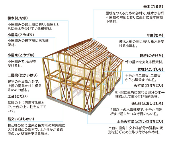 家 の 柱 の 名前