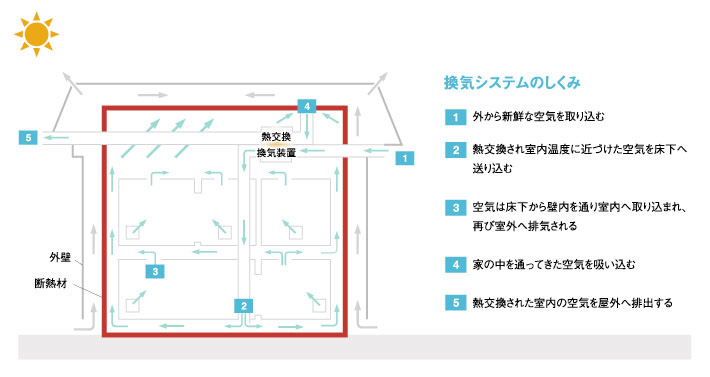 ハイブリッド換気システム